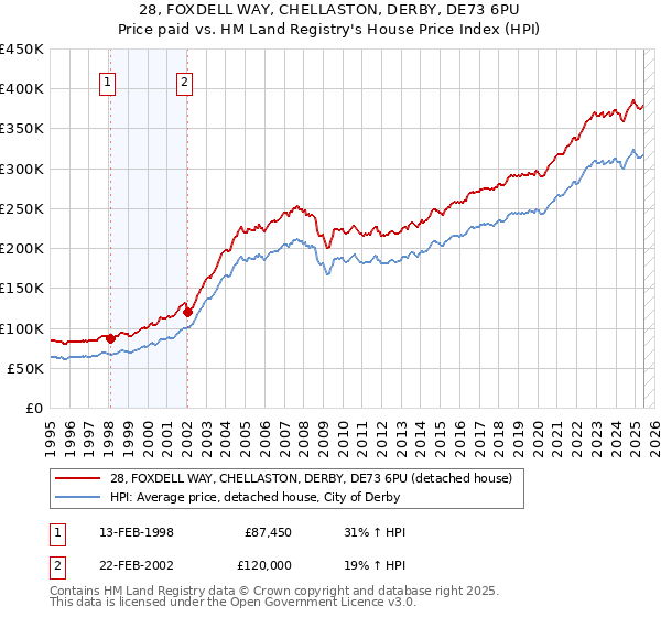 28, FOXDELL WAY, CHELLASTON, DERBY, DE73 6PU: Price paid vs HM Land Registry's House Price Index