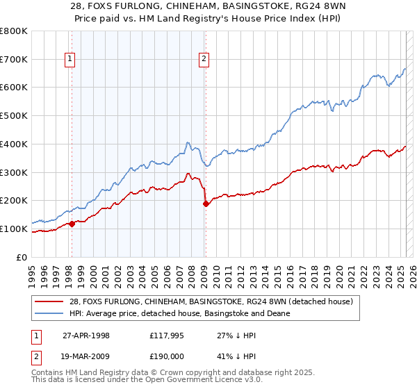 28, FOXS FURLONG, CHINEHAM, BASINGSTOKE, RG24 8WN: Price paid vs HM Land Registry's House Price Index