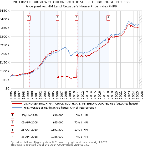 28, FRASERBURGH WAY, ORTON SOUTHGATE, PETERBOROUGH, PE2 6SS: Price paid vs HM Land Registry's House Price Index