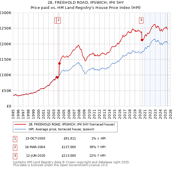 28, FREEHOLD ROAD, IPSWICH, IP4 5HY: Price paid vs HM Land Registry's House Price Index