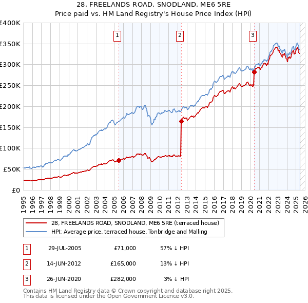 28, FREELANDS ROAD, SNODLAND, ME6 5RE: Price paid vs HM Land Registry's House Price Index
