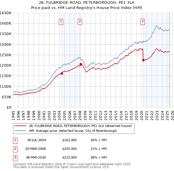 28, FULBRIDGE ROAD, PETERBOROUGH, PE1 3LA: Price paid vs HM Land Registry's House Price Index
