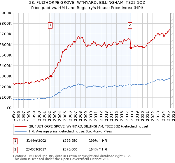 28, FULTHORPE GROVE, WYNYARD, BILLINGHAM, TS22 5QZ: Price paid vs HM Land Registry's House Price Index