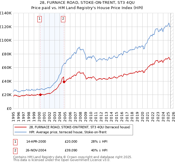 28, FURNACE ROAD, STOKE-ON-TRENT, ST3 4QU: Price paid vs HM Land Registry's House Price Index