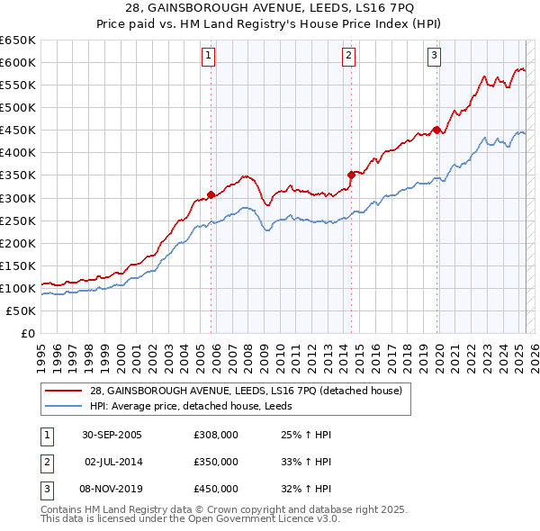 28, GAINSBOROUGH AVENUE, LEEDS, LS16 7PQ: Price paid vs HM Land Registry's House Price Index