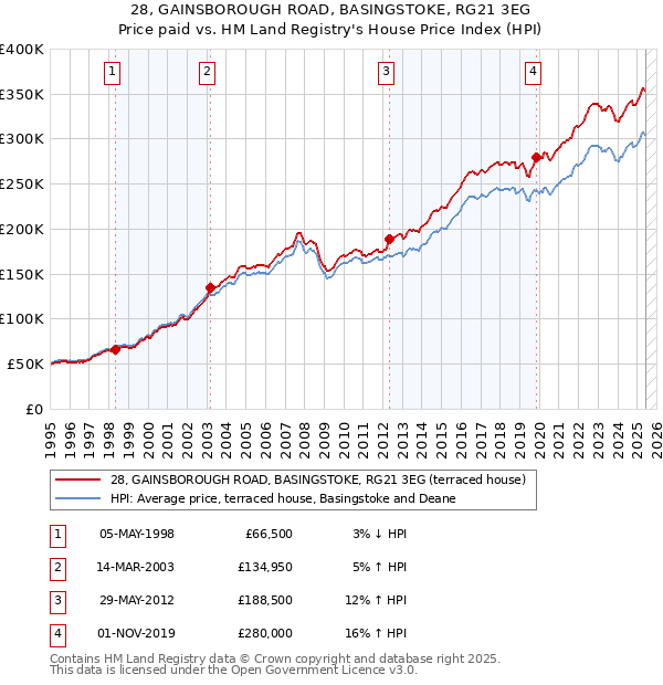 28, GAINSBOROUGH ROAD, BASINGSTOKE, RG21 3EG: Price paid vs HM Land Registry's House Price Index