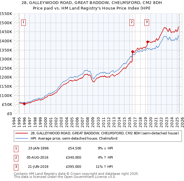 28, GALLEYWOOD ROAD, GREAT BADDOW, CHELMSFORD, CM2 8DH: Price paid vs HM Land Registry's House Price Index