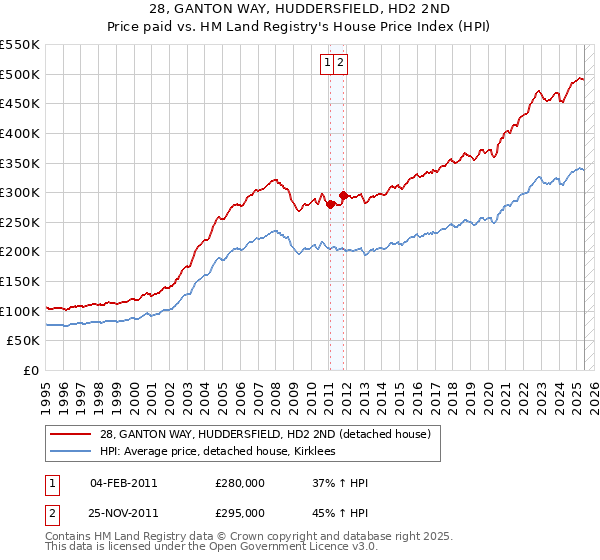 28, GANTON WAY, HUDDERSFIELD, HD2 2ND: Price paid vs HM Land Registry's House Price Index