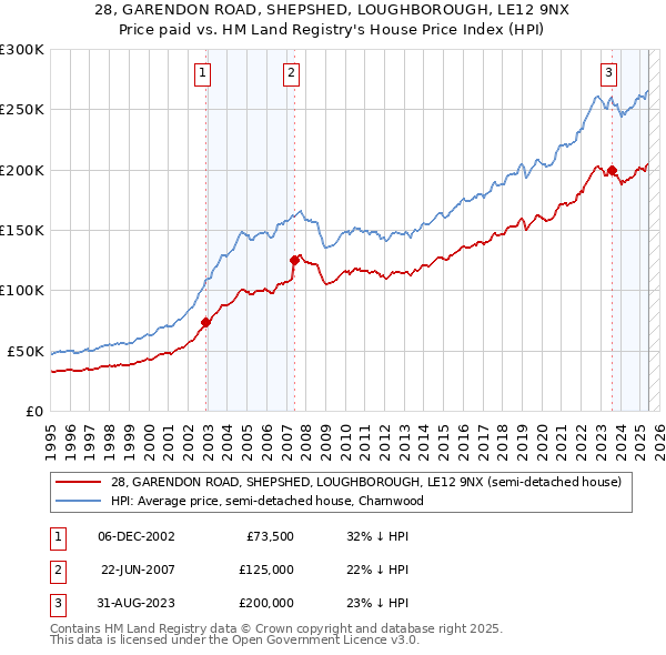 28, GARENDON ROAD, SHEPSHED, LOUGHBOROUGH, LE12 9NX: Price paid vs HM Land Registry's House Price Index