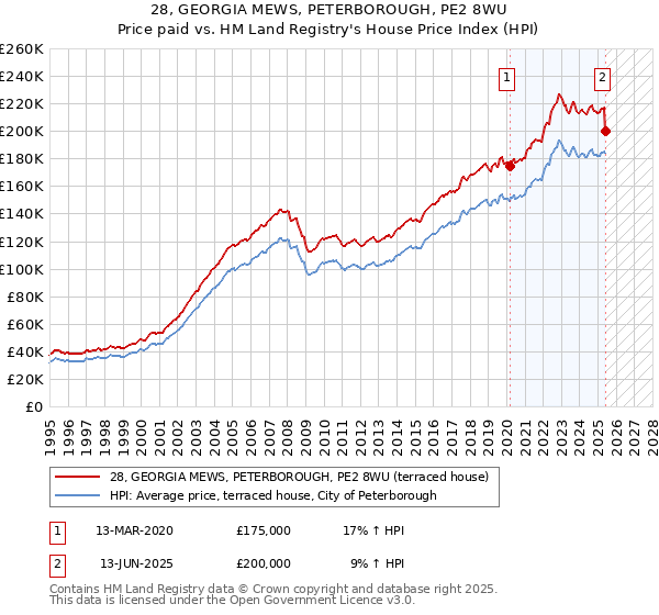 28, GEORGIA MEWS, PETERBOROUGH, PE2 8WU: Price paid vs HM Land Registry's House Price Index