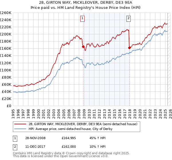 28, GIRTON WAY, MICKLEOVER, DERBY, DE3 9EA: Price paid vs HM Land Registry's House Price Index