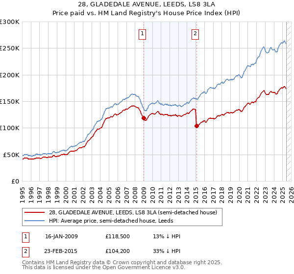 28, GLADEDALE AVENUE, LEEDS, LS8 3LA: Price paid vs HM Land Registry's House Price Index