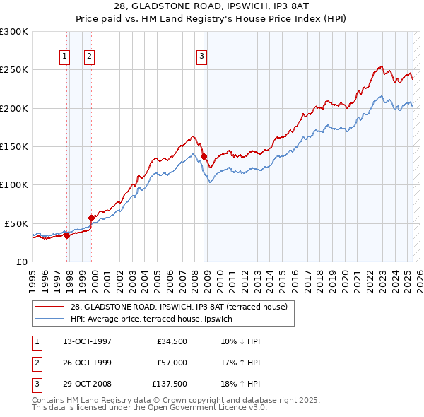 28, GLADSTONE ROAD, IPSWICH, IP3 8AT: Price paid vs HM Land Registry's House Price Index