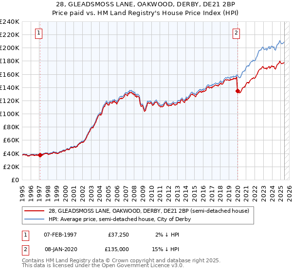 28, GLEADSMOSS LANE, OAKWOOD, DERBY, DE21 2BP: Price paid vs HM Land Registry's House Price Index