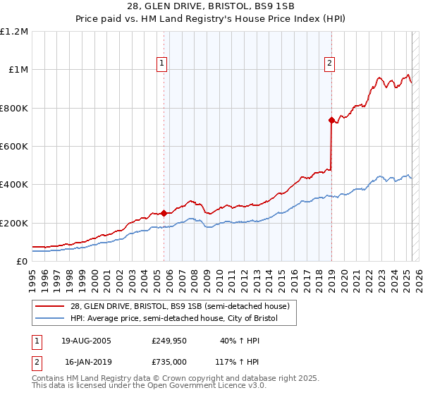 28, GLEN DRIVE, BRISTOL, BS9 1SB: Price paid vs HM Land Registry's House Price Index