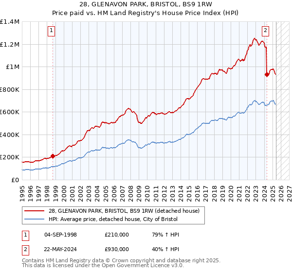 28, GLENAVON PARK, BRISTOL, BS9 1RW: Price paid vs HM Land Registry's House Price Index