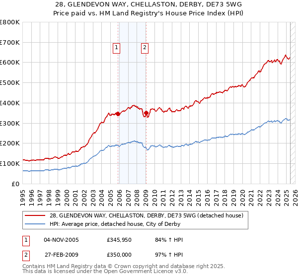 28, GLENDEVON WAY, CHELLASTON, DERBY, DE73 5WG: Price paid vs HM Land Registry's House Price Index