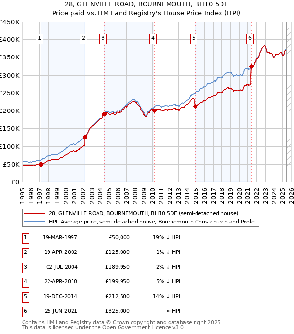 28, GLENVILLE ROAD, BOURNEMOUTH, BH10 5DE: Price paid vs HM Land Registry's House Price Index