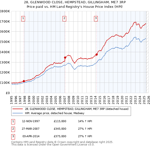 28, GLENWOOD CLOSE, HEMPSTEAD, GILLINGHAM, ME7 3RP: Price paid vs HM Land Registry's House Price Index