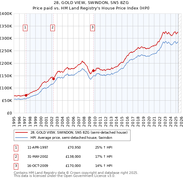 28, GOLD VIEW, SWINDON, SN5 8ZG: Price paid vs HM Land Registry's House Price Index