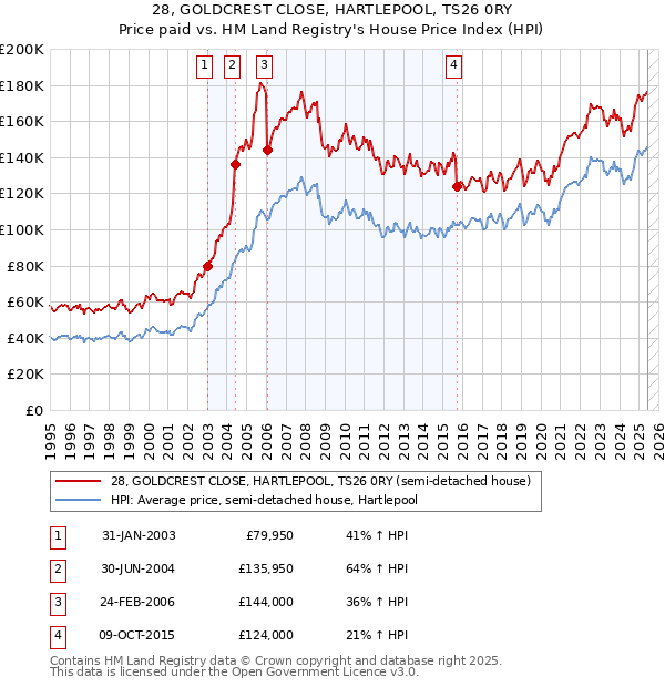 28, GOLDCREST CLOSE, HARTLEPOOL, TS26 0RY: Price paid vs HM Land Registry's House Price Index