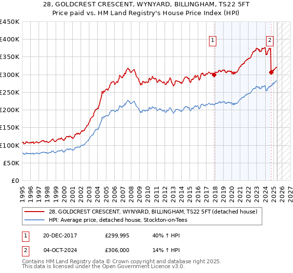28, GOLDCREST CRESCENT, WYNYARD, BILLINGHAM, TS22 5FT: Price paid vs HM Land Registry's House Price Index