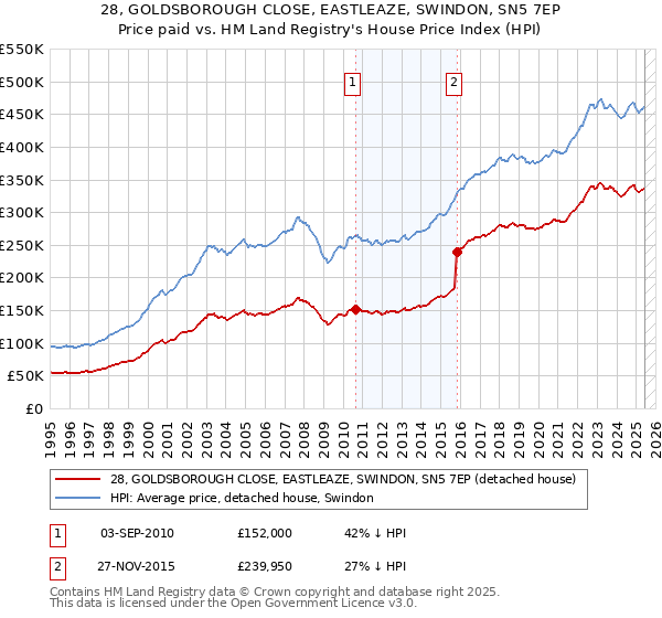 28, GOLDSBOROUGH CLOSE, EASTLEAZE, SWINDON, SN5 7EP: Price paid vs HM Land Registry's House Price Index