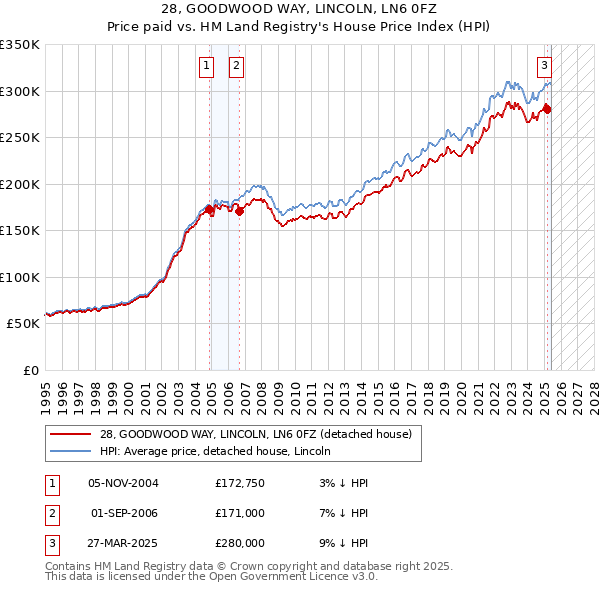 28, GOODWOOD WAY, LINCOLN, LN6 0FZ: Price paid vs HM Land Registry's House Price Index