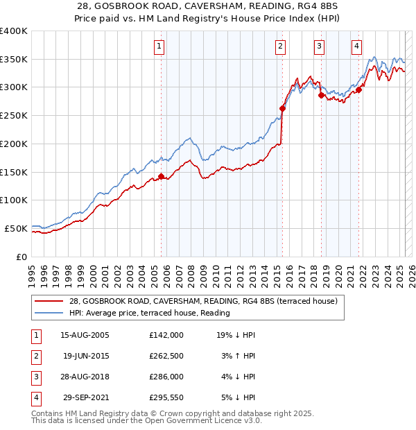 28, GOSBROOK ROAD, CAVERSHAM, READING, RG4 8BS: Price paid vs HM Land Registry's House Price Index