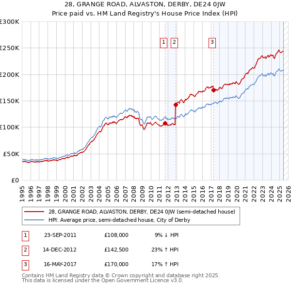 28, GRANGE ROAD, ALVASTON, DERBY, DE24 0JW: Price paid vs HM Land Registry's House Price Index
