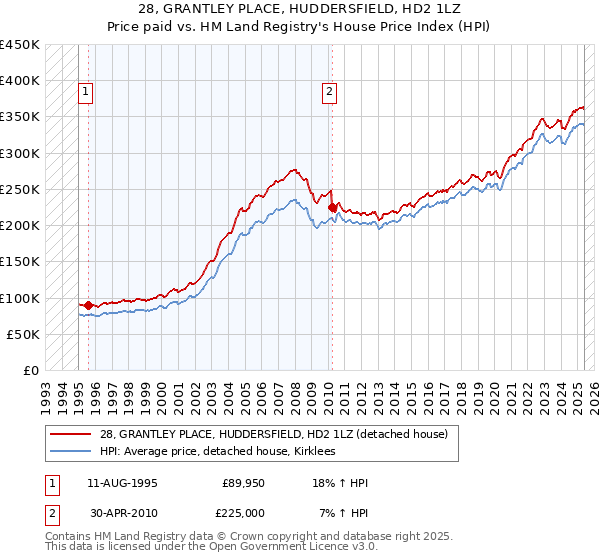 28, GRANTLEY PLACE, HUDDERSFIELD, HD2 1LZ: Price paid vs HM Land Registry's House Price Index