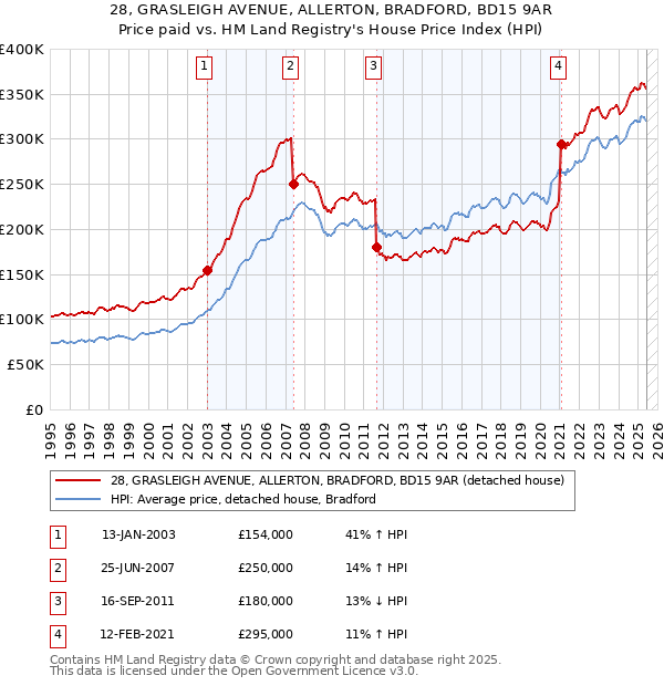 28, GRASLEIGH AVENUE, ALLERTON, BRADFORD, BD15 9AR: Price paid vs HM Land Registry's House Price Index