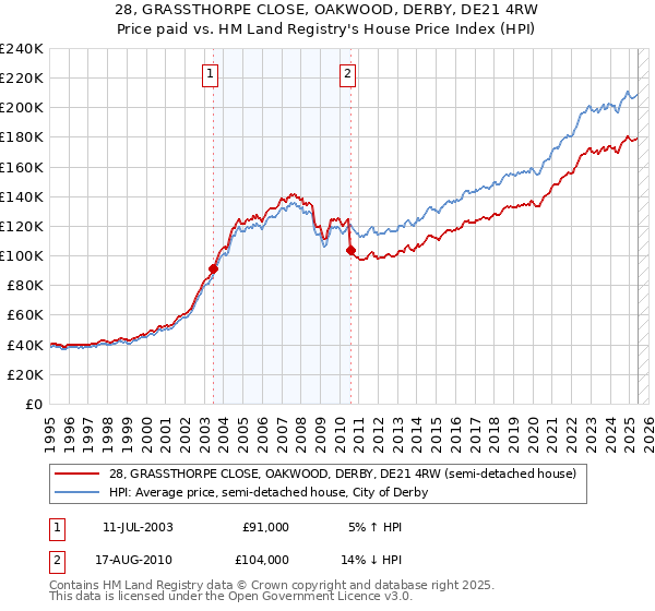 28, GRASSTHORPE CLOSE, OAKWOOD, DERBY, DE21 4RW: Price paid vs HM Land Registry's House Price Index