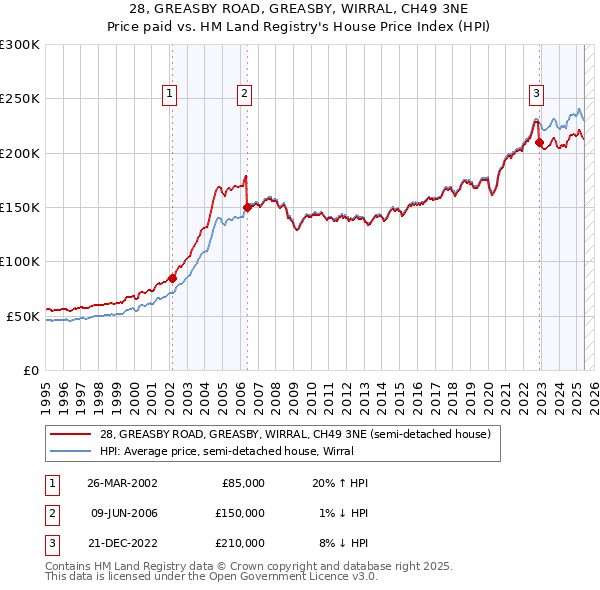 28, GREASBY ROAD, GREASBY, WIRRAL, CH49 3NE: Price paid vs HM Land Registry's House Price Index