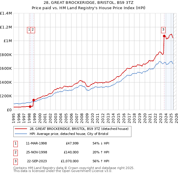 28, GREAT BROCKERIDGE, BRISTOL, BS9 3TZ: Price paid vs HM Land Registry's House Price Index