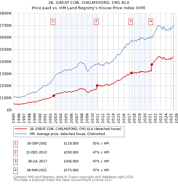 28, GREAT COB, CHELMSFORD, CM1 6LA: Price paid vs HM Land Registry's House Price Index