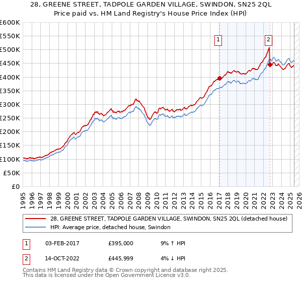 28, GREENE STREET, TADPOLE GARDEN VILLAGE, SWINDON, SN25 2QL: Price paid vs HM Land Registry's House Price Index