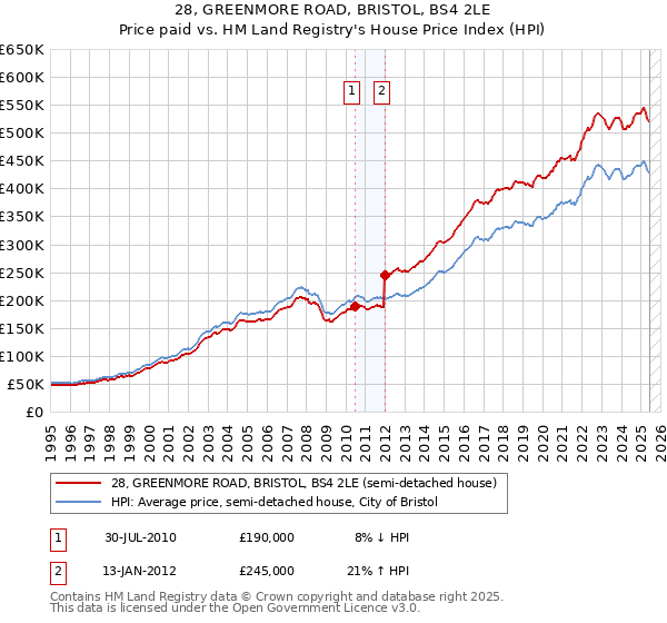 28, GREENMORE ROAD, BRISTOL, BS4 2LE: Price paid vs HM Land Registry's House Price Index