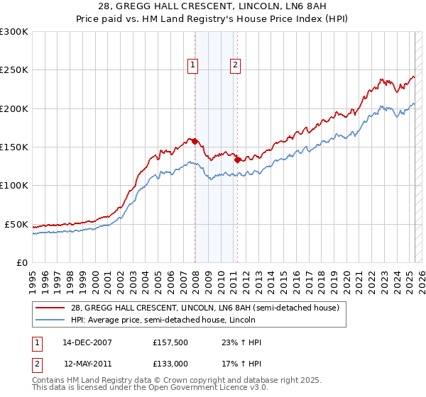 28, GREGG HALL CRESCENT, LINCOLN, LN6 8AH: Price paid vs HM Land Registry's House Price Index