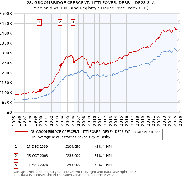 28, GROOMBRIDGE CRESCENT, LITTLEOVER, DERBY, DE23 3YA: Price paid vs HM Land Registry's House Price Index