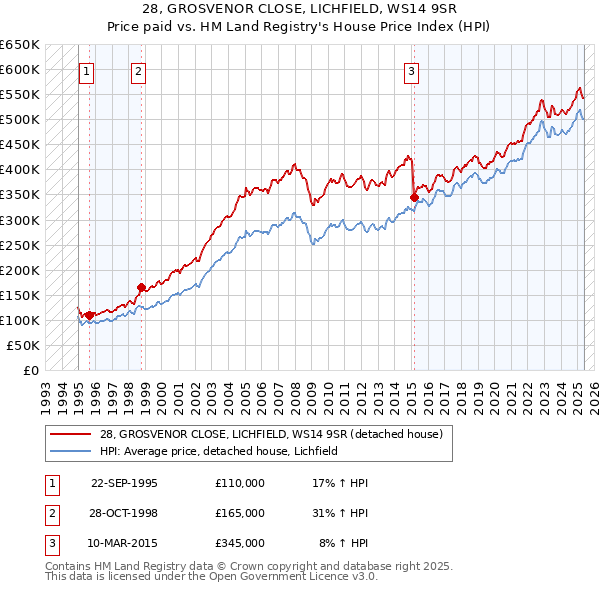 28, GROSVENOR CLOSE, LICHFIELD, WS14 9SR: Price paid vs HM Land Registry's House Price Index