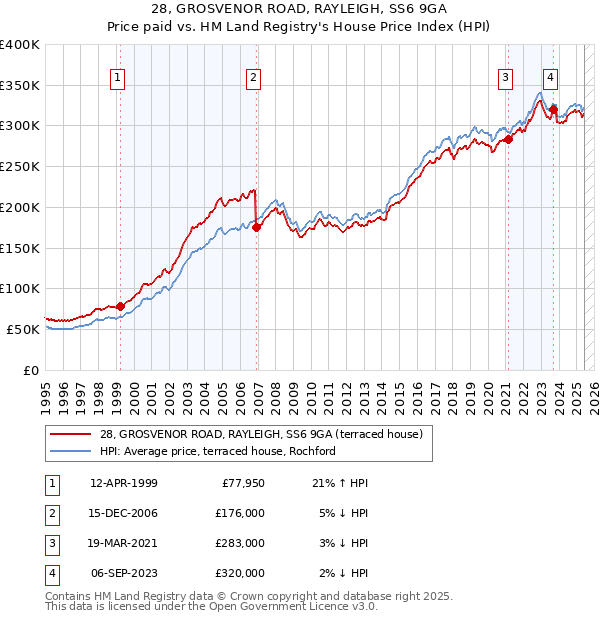 28, GROSVENOR ROAD, RAYLEIGH, SS6 9GA: Price paid vs HM Land Registry's House Price Index