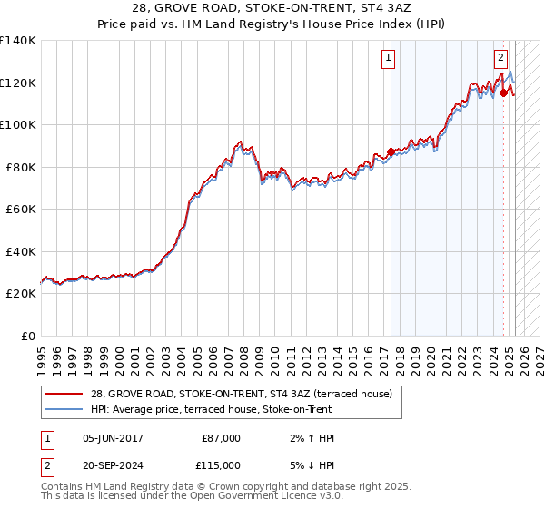 28, GROVE ROAD, STOKE-ON-TRENT, ST4 3AZ: Price paid vs HM Land Registry's House Price Index