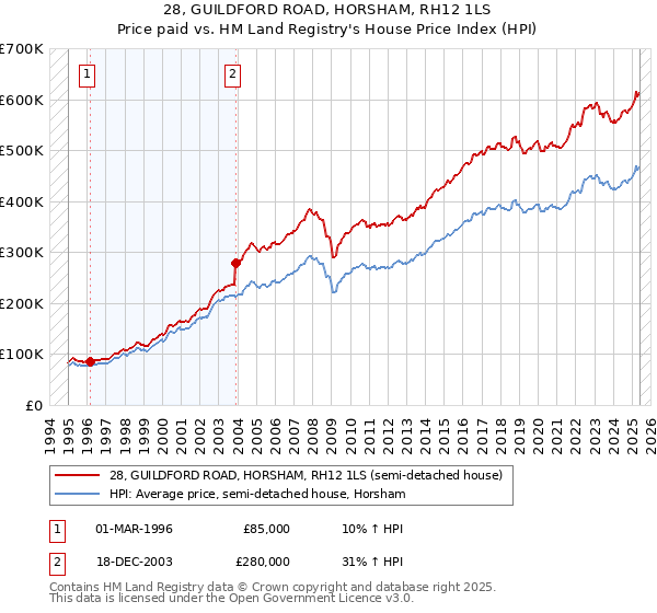 28, GUILDFORD ROAD, HORSHAM, RH12 1LS: Price paid vs HM Land Registry's House Price Index