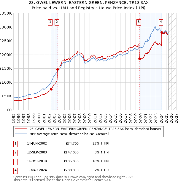 28, GWEL LEWERN, EASTERN GREEN, PENZANCE, TR18 3AX: Price paid vs HM Land Registry's House Price Index
