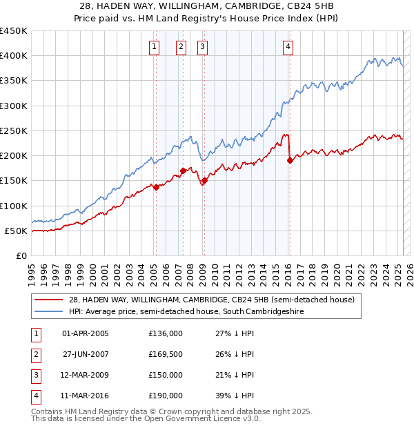 28, HADEN WAY, WILLINGHAM, CAMBRIDGE, CB24 5HB: Price paid vs HM Land Registry's House Price Index