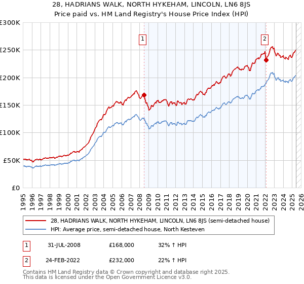 28, HADRIANS WALK, NORTH HYKEHAM, LINCOLN, LN6 8JS: Price paid vs HM Land Registry's House Price Index