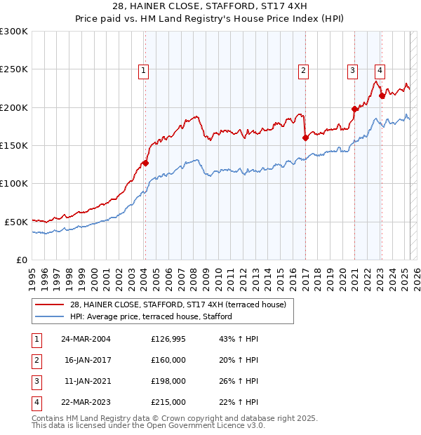 28, HAINER CLOSE, STAFFORD, ST17 4XH: Price paid vs HM Land Registry's House Price Index