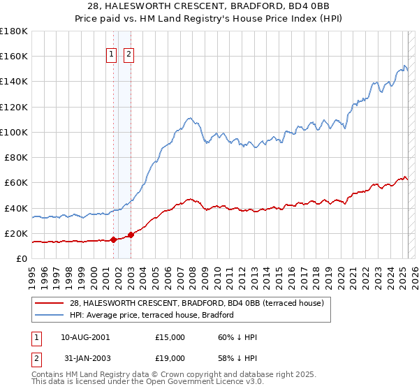 28, HALESWORTH CRESCENT, BRADFORD, BD4 0BB: Price paid vs HM Land Registry's House Price Index