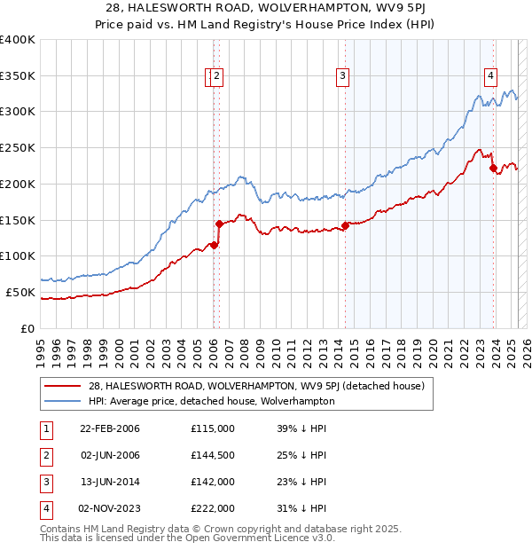 28, HALESWORTH ROAD, WOLVERHAMPTON, WV9 5PJ: Price paid vs HM Land Registry's House Price Index